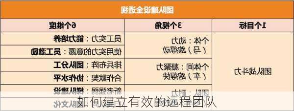 如何建立有效的远程团队