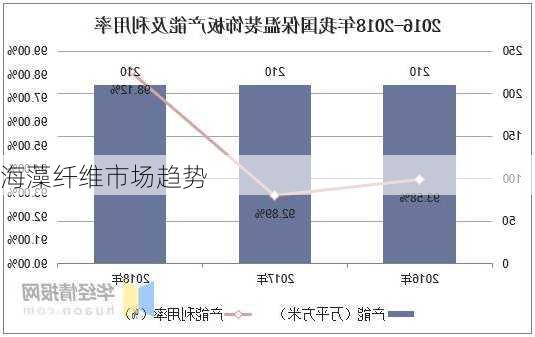 海藻纤维市场趋势