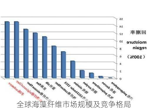全球海藻纤维市场规模及竞争格局