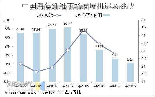 中国海藻纤维市场发展机遇及挑战