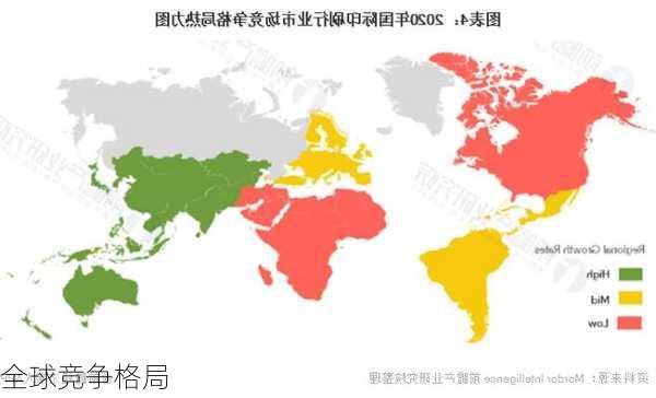 全球竞争格局