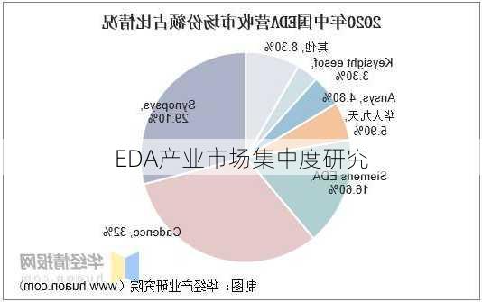 EDA产业市场集中度研究