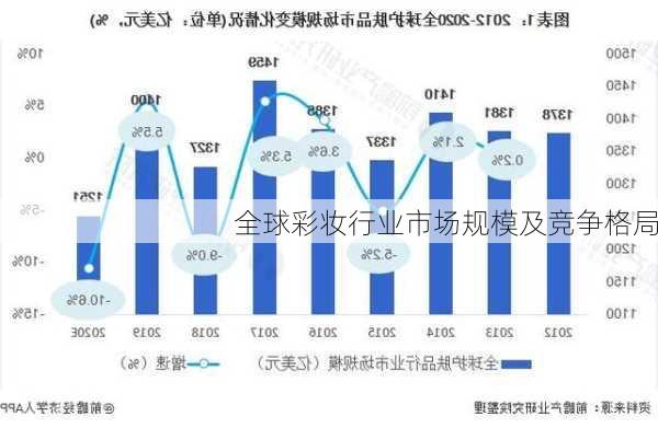 全球彩妆行业市场规模及竞争格局
