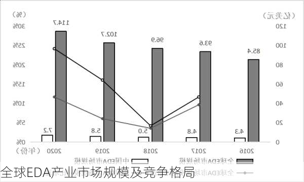 全球EDA产业市场规模及竞争格局