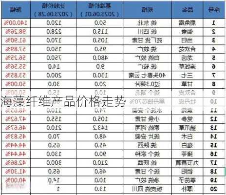 海藻纤维产品价格走势
