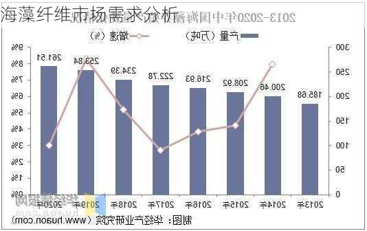 海藻纤维市场需求分析