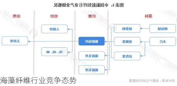 海藻纤维行业竞争态势