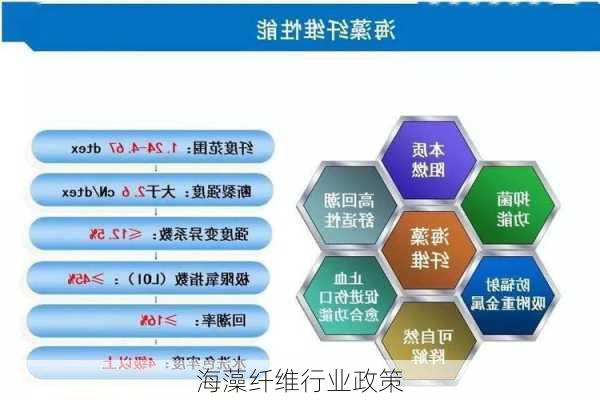 海藻纤维行业政策