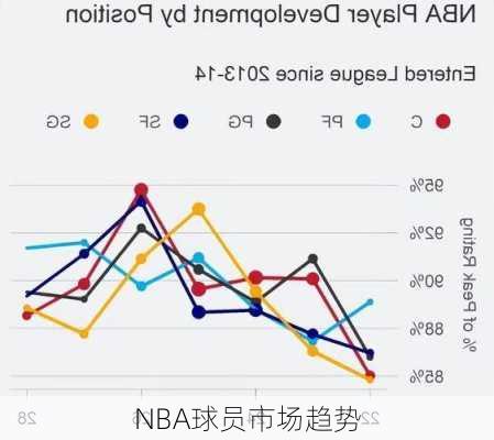 NBA球员市场趋势