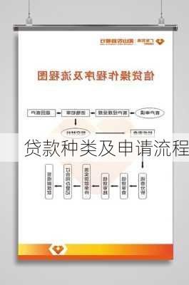 贷款种类及申请流程