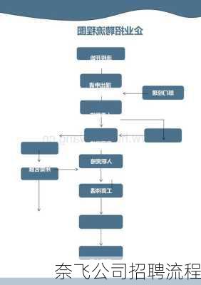 奈飞公司招聘流程