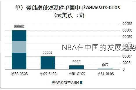 NBA在中国的发展趋势