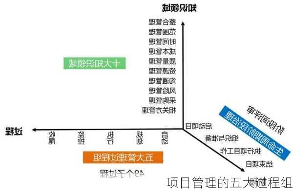 项目管理的五大过程组