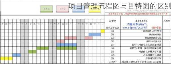 项目管理流程图与甘特图的区别