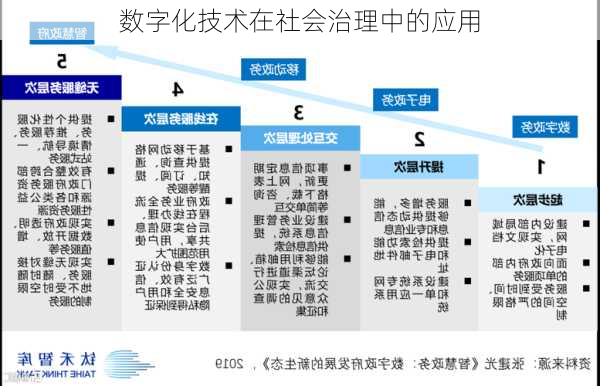 数字化技术在社会治理中的应用