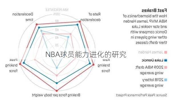 NBA球员能力进化的研究