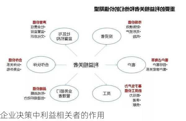 企业决策中利益相关者的作用