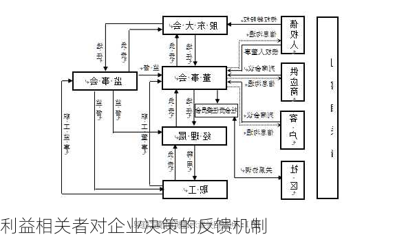 利益相关者对企业决策的反馈机制