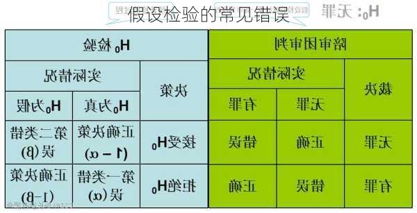 假设检验的常见错误