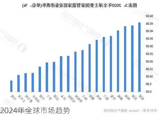 2024年全球市场趋势