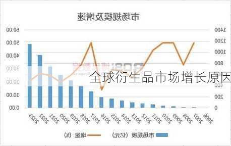 全球衍生品市场增长原因