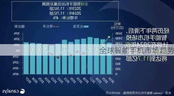 全球智能手机市场趋势