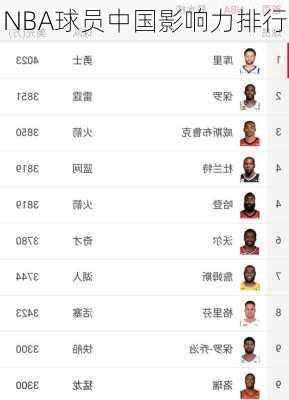 NBA球员中国影响力排行