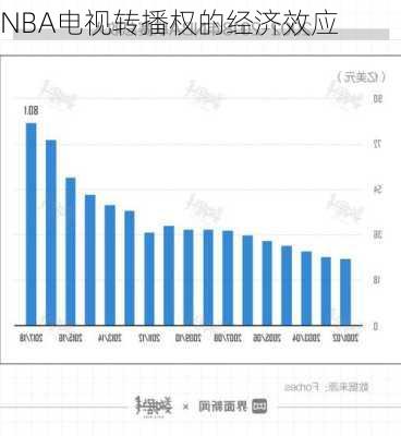 NBA电视转播权的经济效应