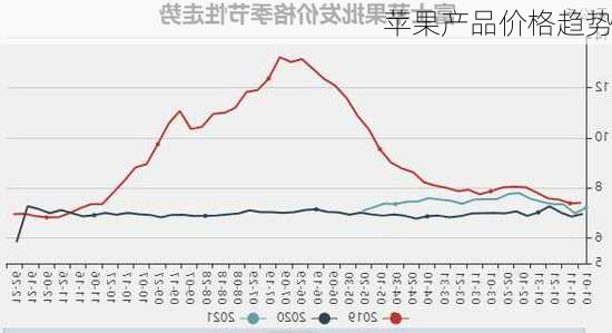 苹果产品价格趋势