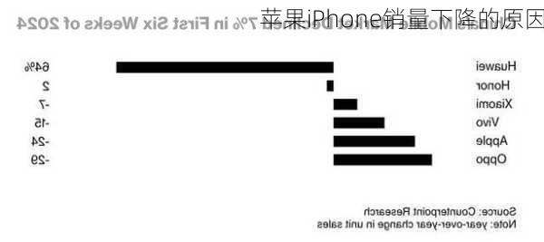 苹果iPhone销量下降的原因