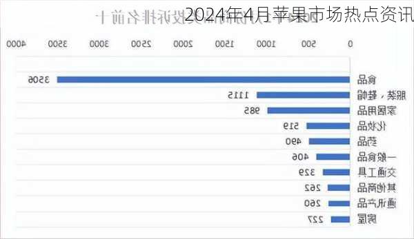 2024年4月苹果市场热点资讯
