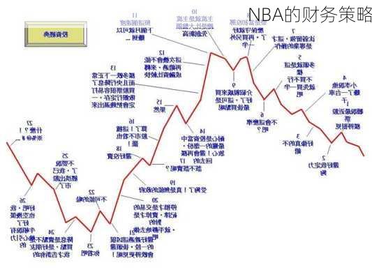 NBA的财务策略