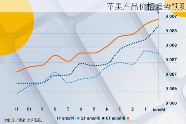 苹果产品价格趋势预测
