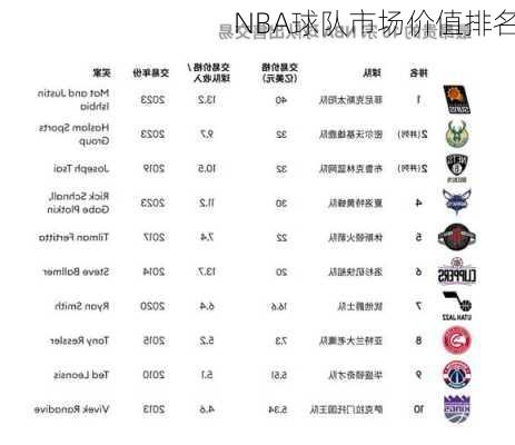 NBA球队市场价值排名