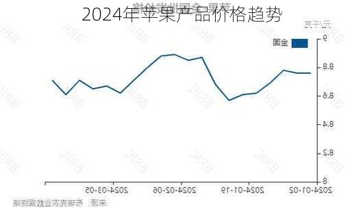 2024年苹果产品价格趋势