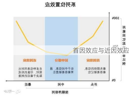 首因效应与近因效应