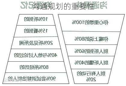沟通规划的重要性