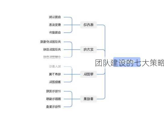 团队建设的七大策略