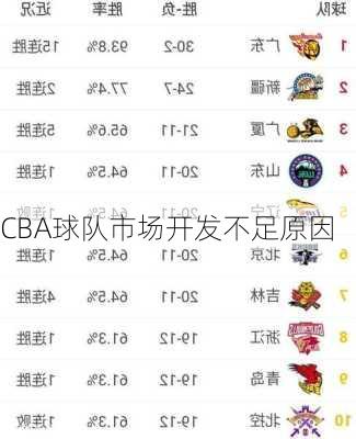 CBA球队市场开发不足原因