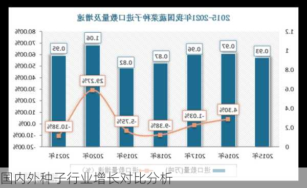 国内外种子行业增长对比分析