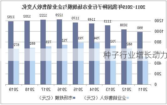 种子行业增长动力