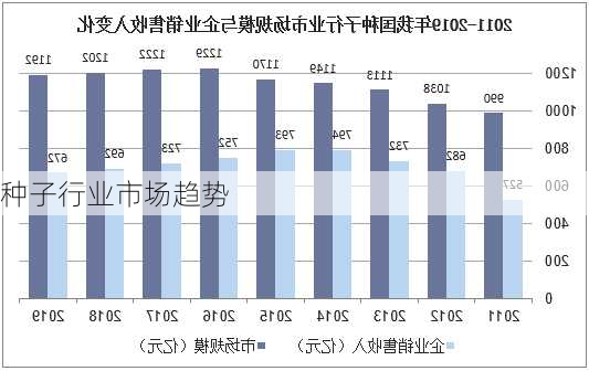 种子行业市场趋势
