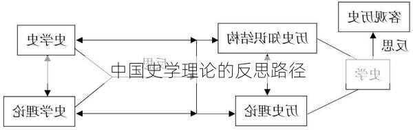 中国史学理论的反思路径