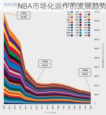 NBA市场化运作的发展趋势