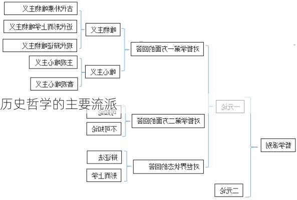 历史哲学的主要流派