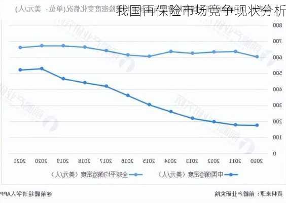 我国再保险市场竞争现状分析