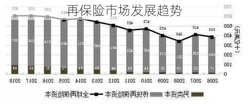 再保险市场发展趋势