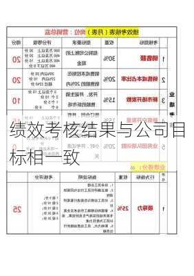绩效考核结果与公司目标相一致
