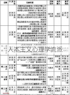 人本主义心理学流派