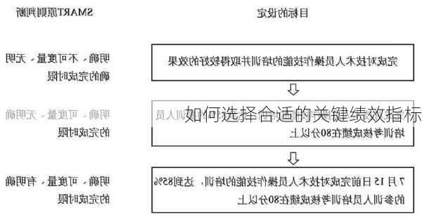 如何选择合适的关键绩效指标